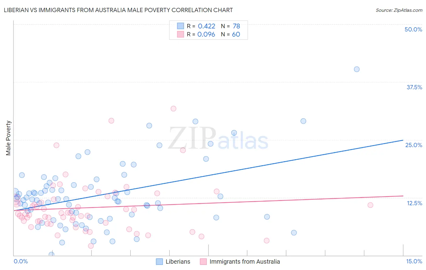 Liberian vs Immigrants from Australia Male Poverty