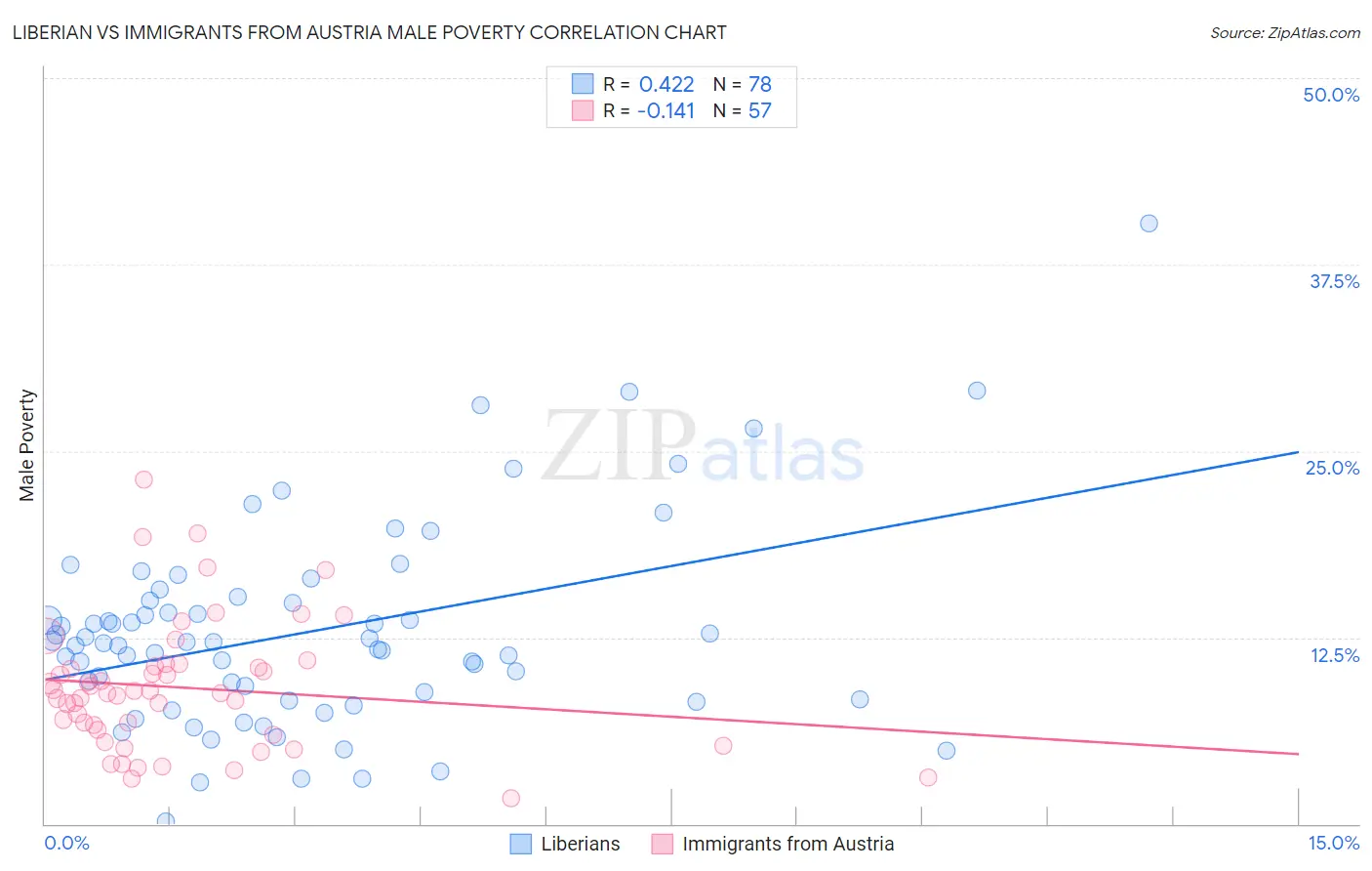 Liberian vs Immigrants from Austria Male Poverty