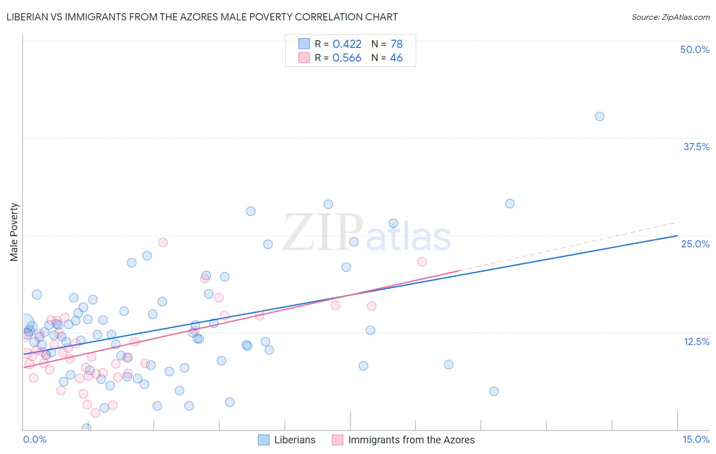 Liberian vs Immigrants from the Azores Male Poverty