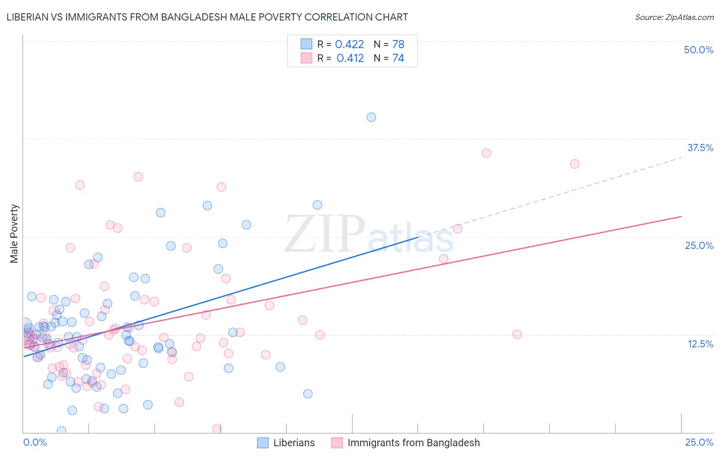 Liberian vs Immigrants from Bangladesh Male Poverty