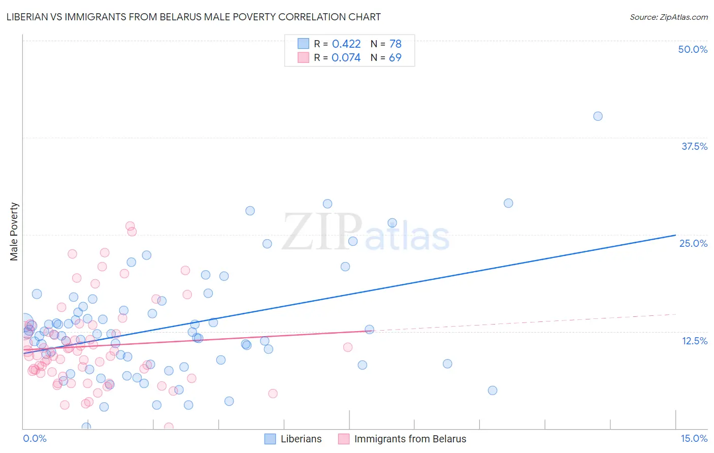 Liberian vs Immigrants from Belarus Male Poverty