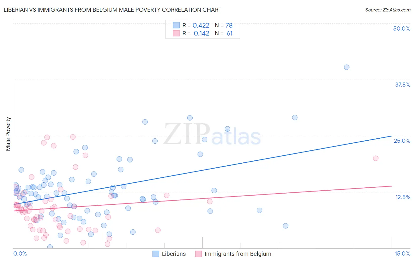 Liberian vs Immigrants from Belgium Male Poverty