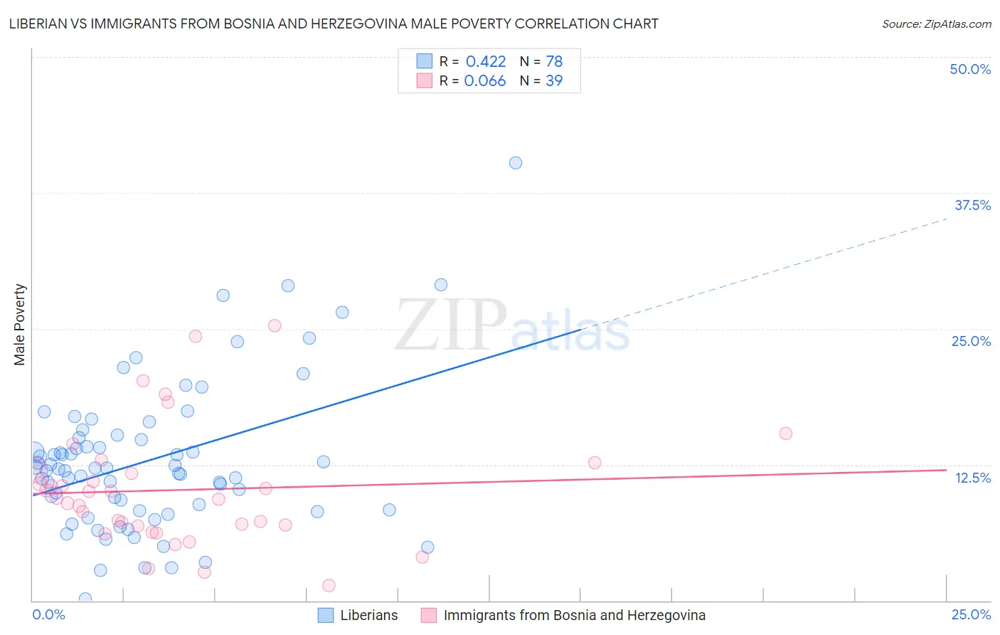 Liberian vs Immigrants from Bosnia and Herzegovina Male Poverty