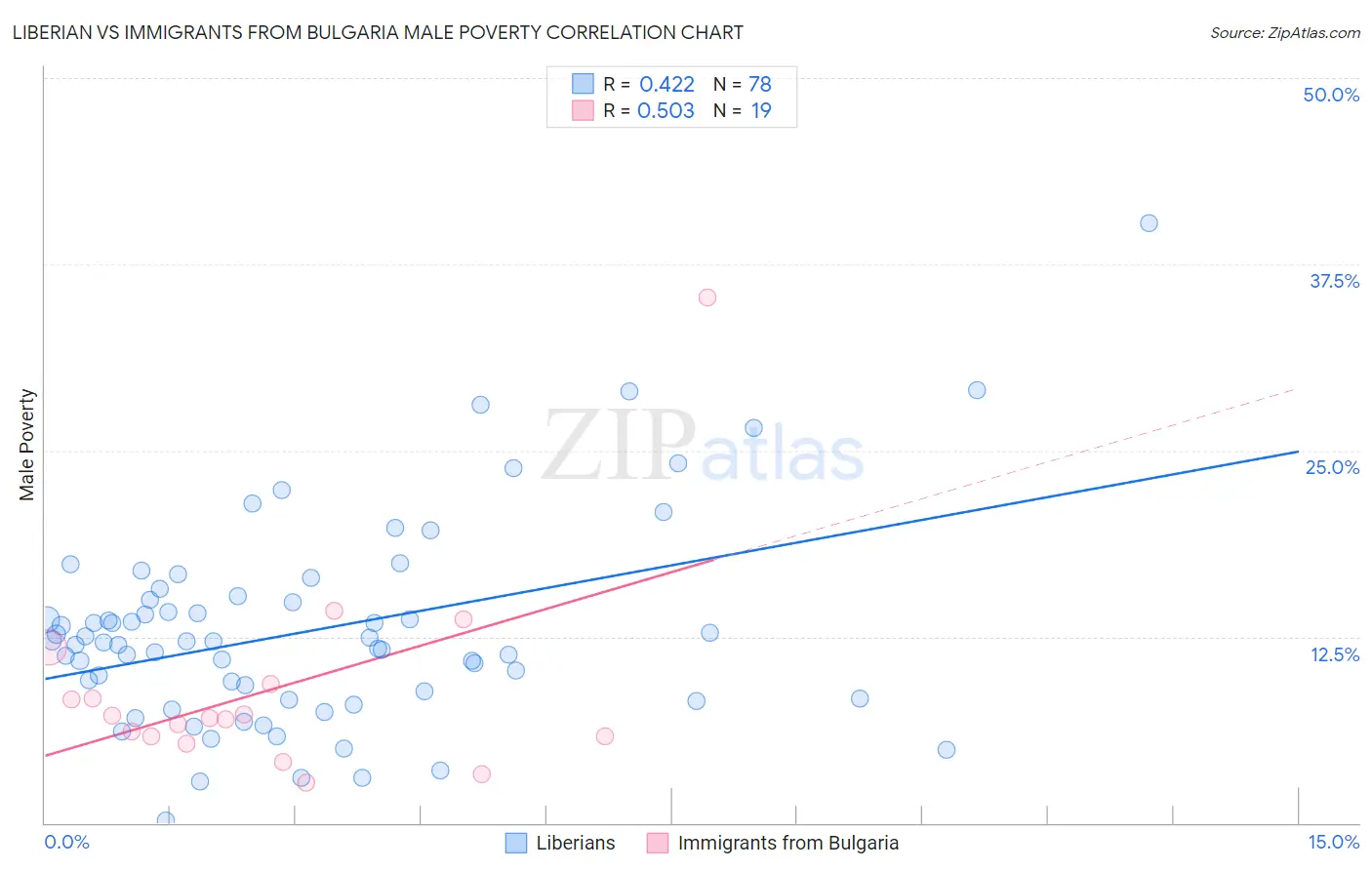 Liberian vs Immigrants from Bulgaria Male Poverty