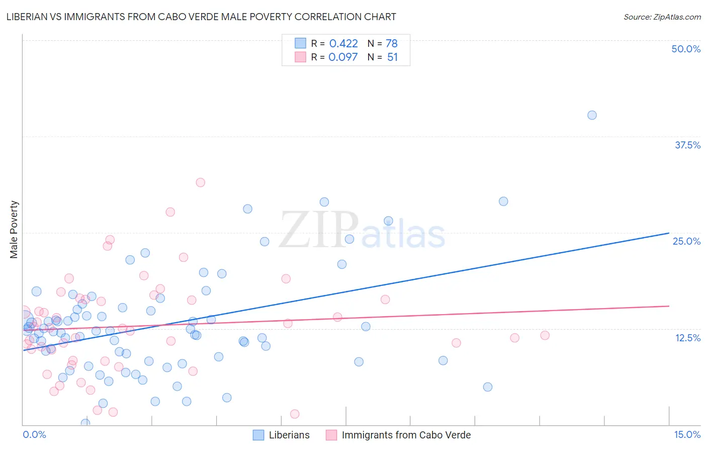 Liberian vs Immigrants from Cabo Verde Male Poverty