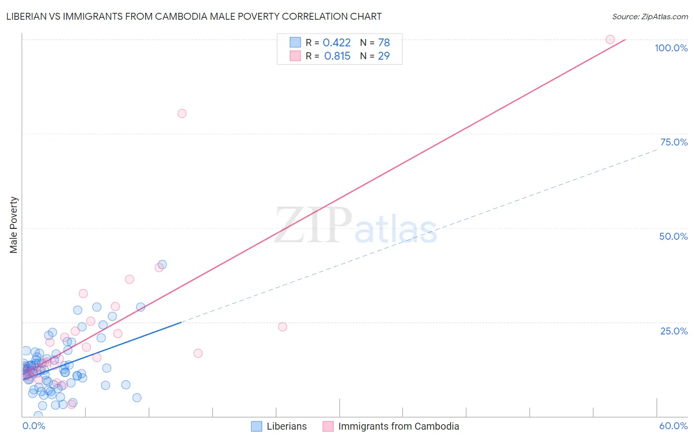 Liberian vs Immigrants from Cambodia Male Poverty