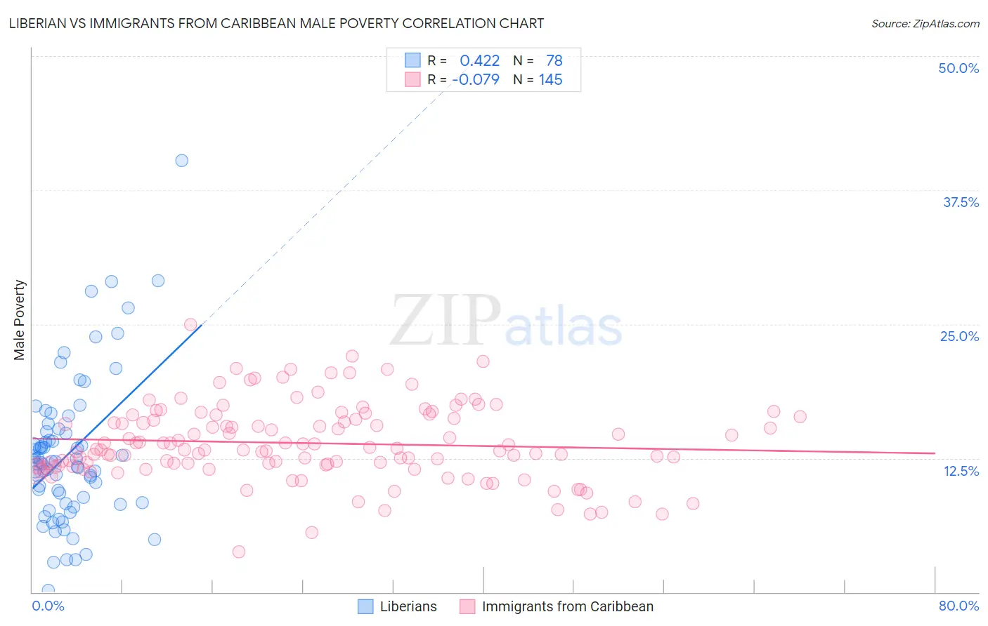 Liberian vs Immigrants from Caribbean Male Poverty