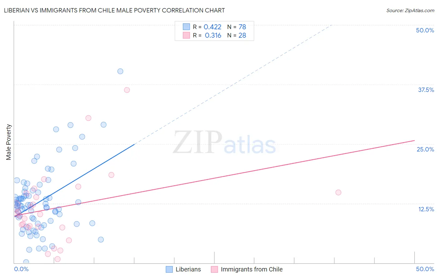 Liberian vs Immigrants from Chile Male Poverty