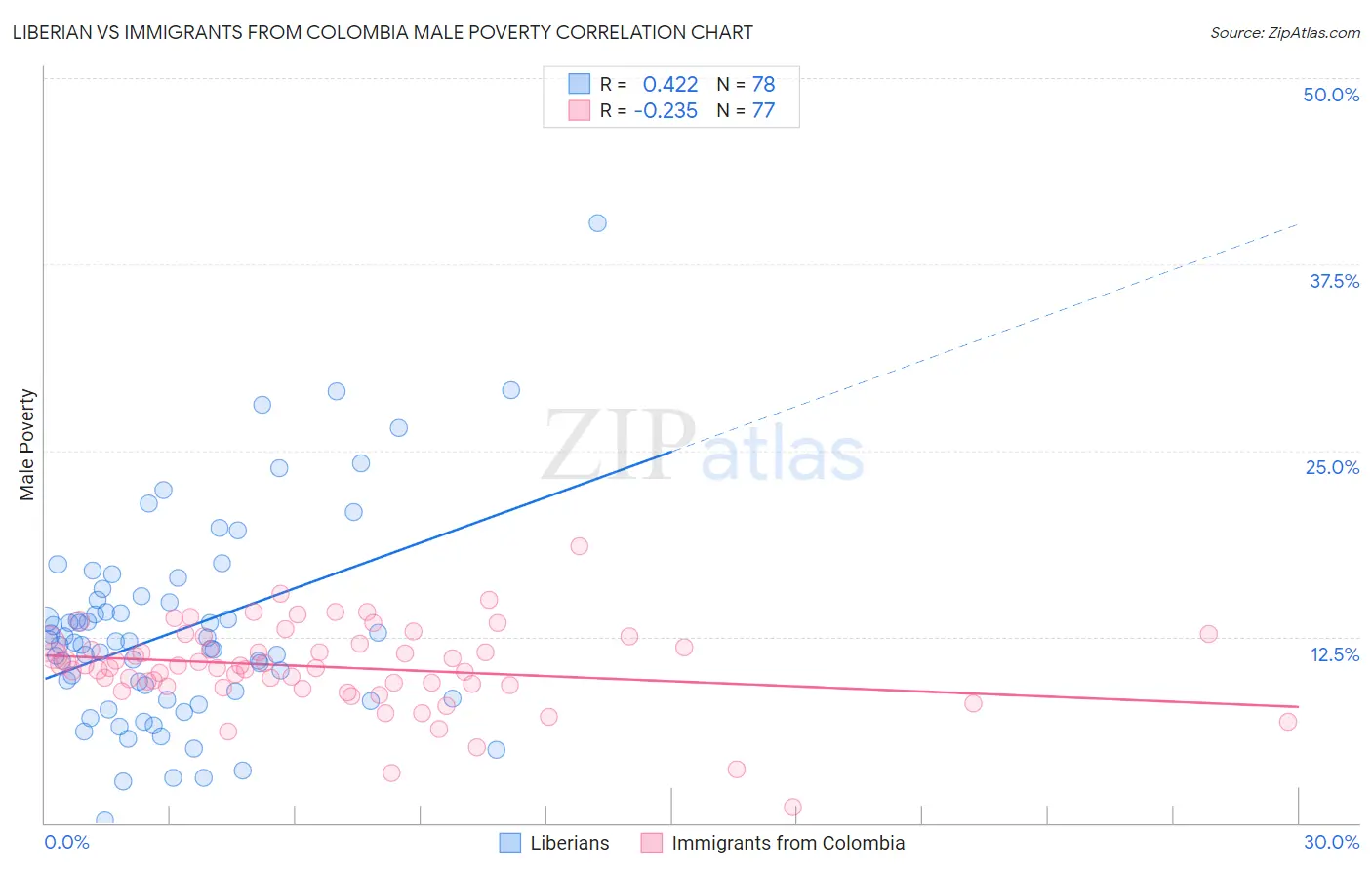Liberian vs Immigrants from Colombia Male Poverty