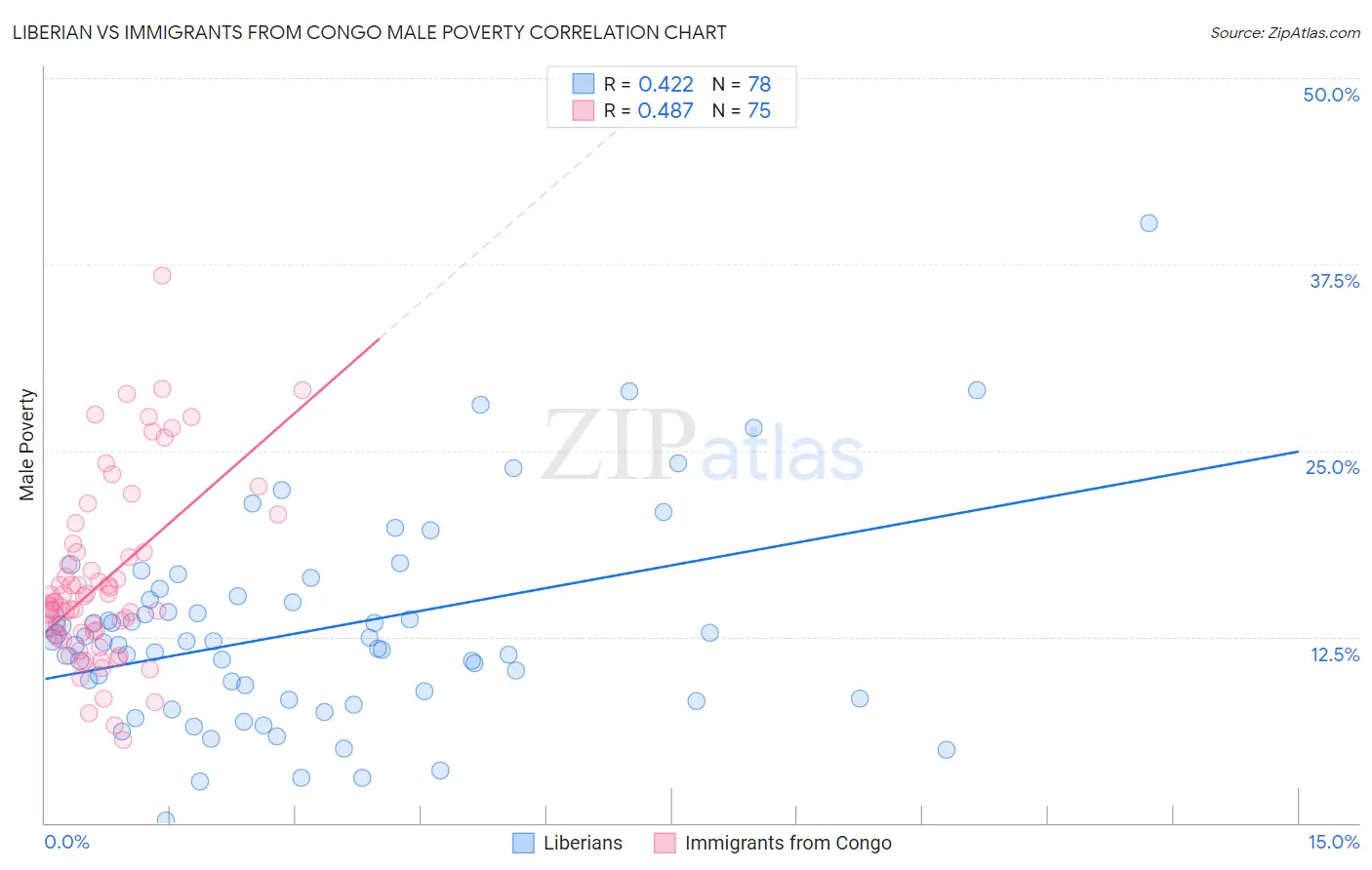 Liberian vs Immigrants from Congo Male Poverty