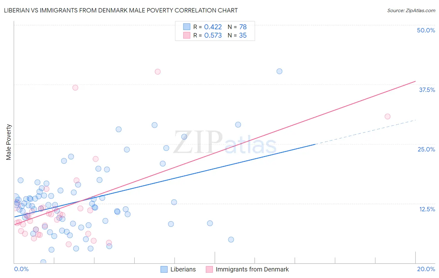 Liberian vs Immigrants from Denmark Male Poverty