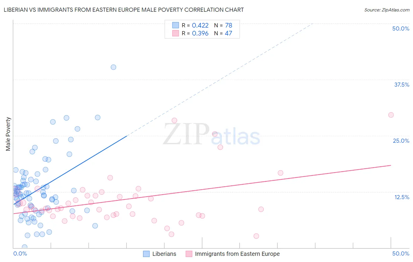 Liberian vs Immigrants from Eastern Europe Male Poverty