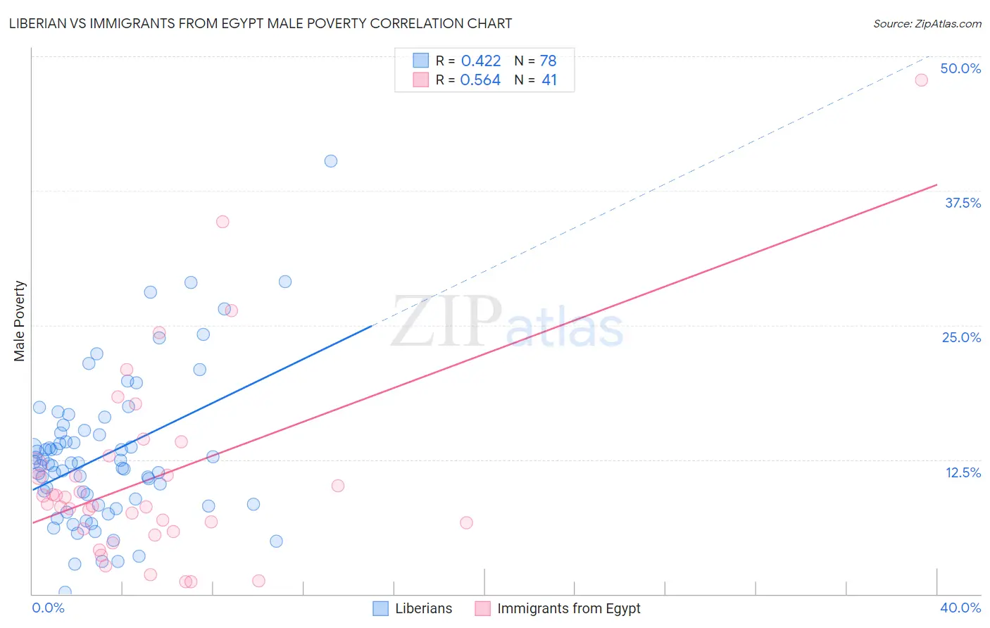 Liberian vs Immigrants from Egypt Male Poverty