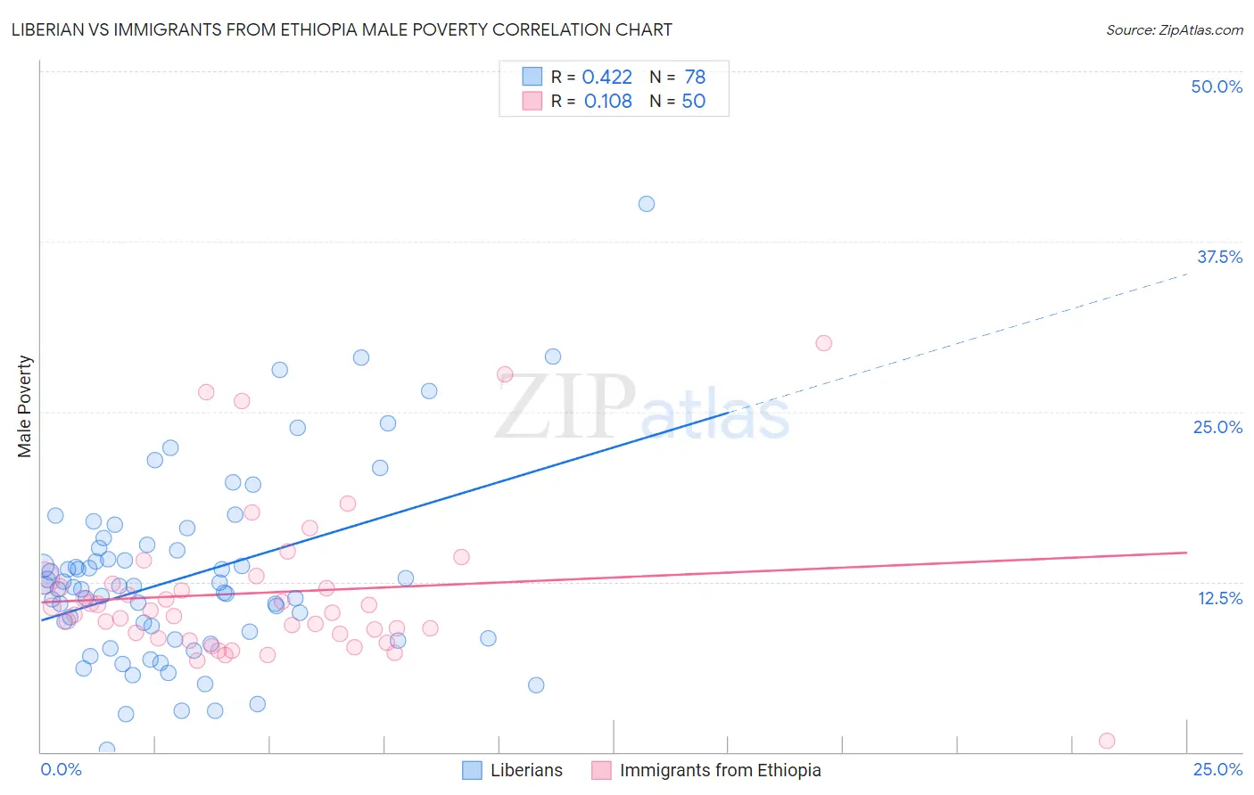 Liberian vs Immigrants from Ethiopia Male Poverty