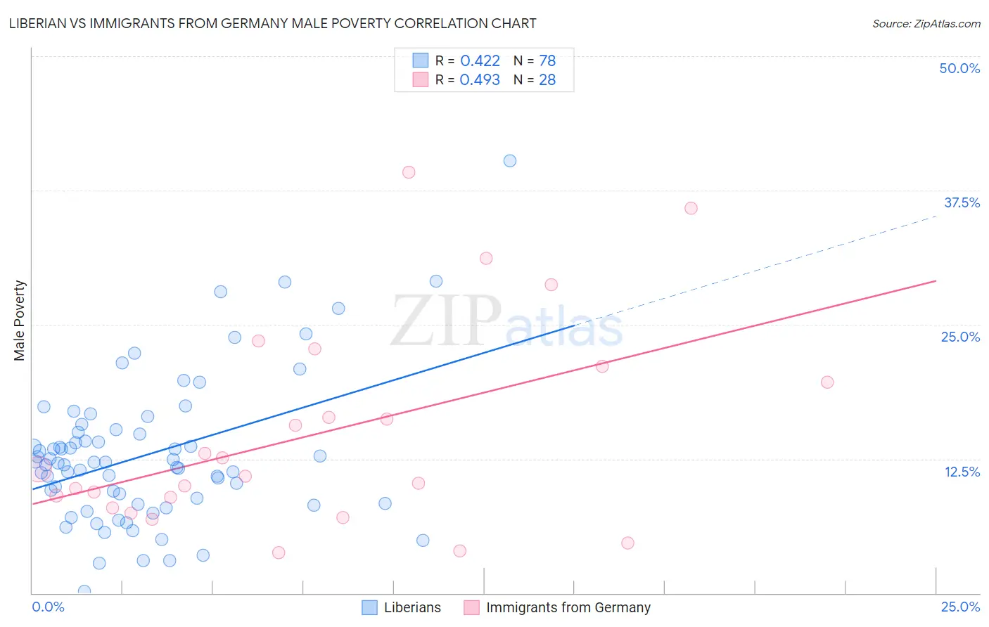 Liberian vs Immigrants from Germany Male Poverty