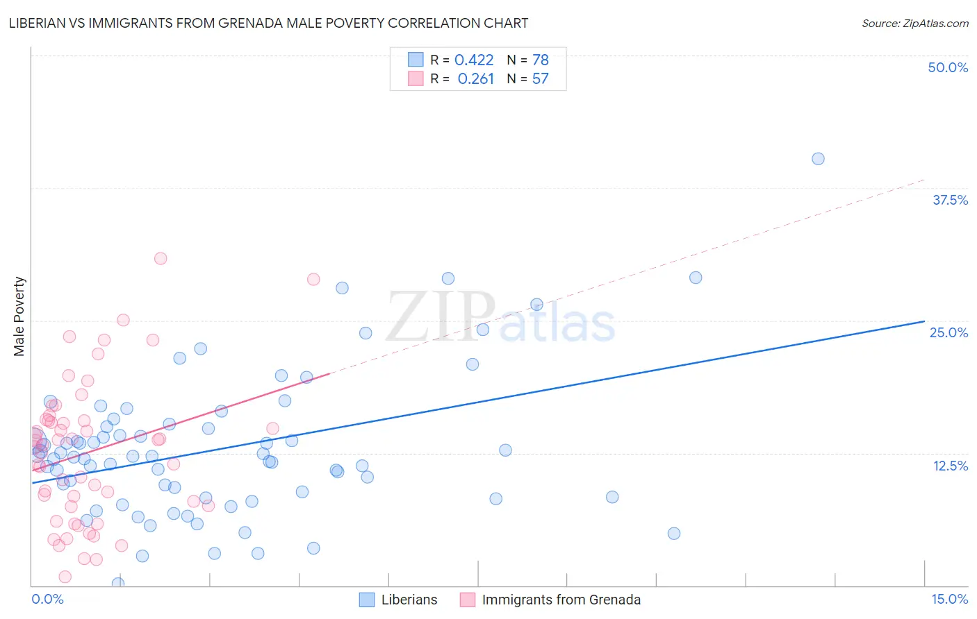 Liberian vs Immigrants from Grenada Male Poverty