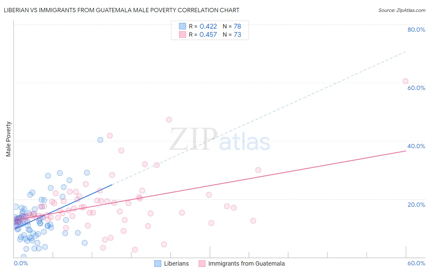 Liberian vs Immigrants from Guatemala Male Poverty