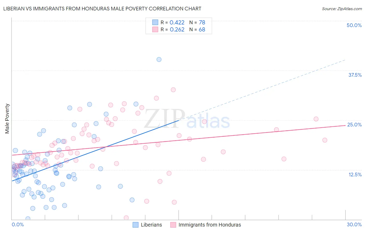 Liberian vs Immigrants from Honduras Male Poverty