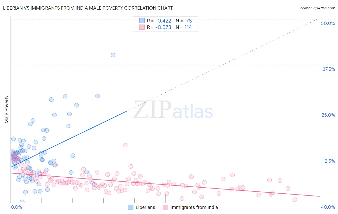 Liberian vs Immigrants from India Male Poverty