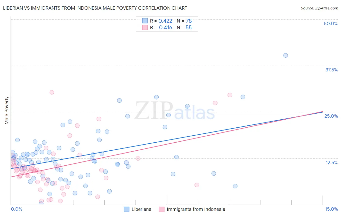 Liberian vs Immigrants from Indonesia Male Poverty