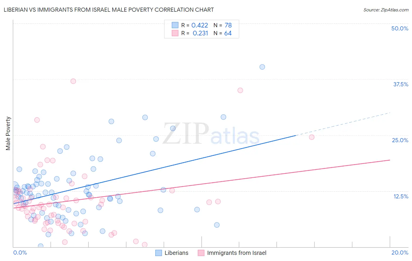 Liberian vs Immigrants from Israel Male Poverty