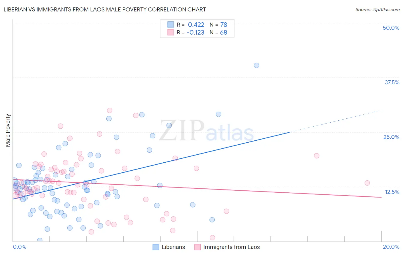Liberian vs Immigrants from Laos Male Poverty