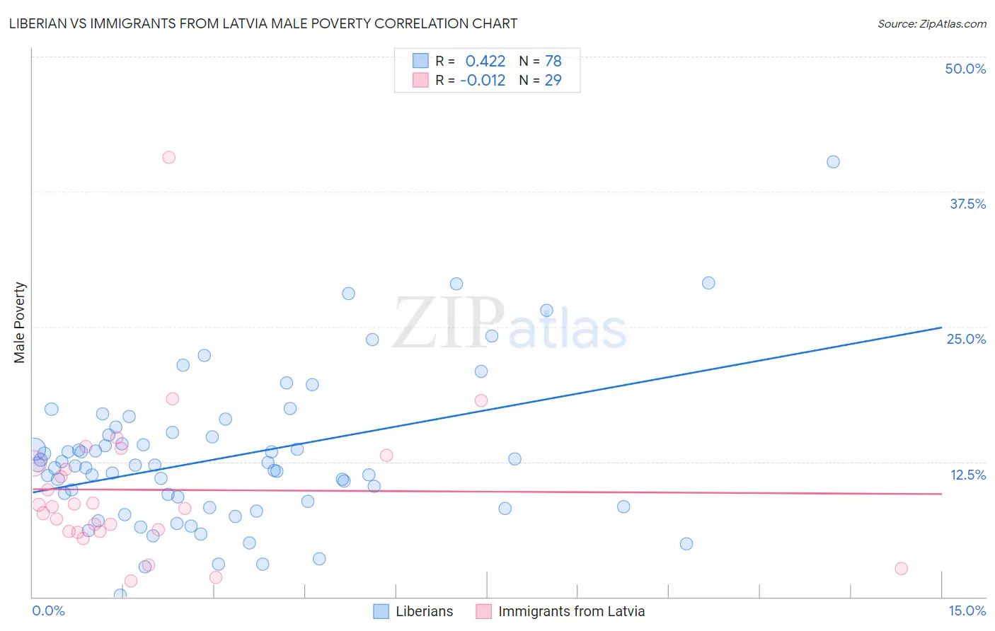 Liberian vs Immigrants from Latvia Male Poverty