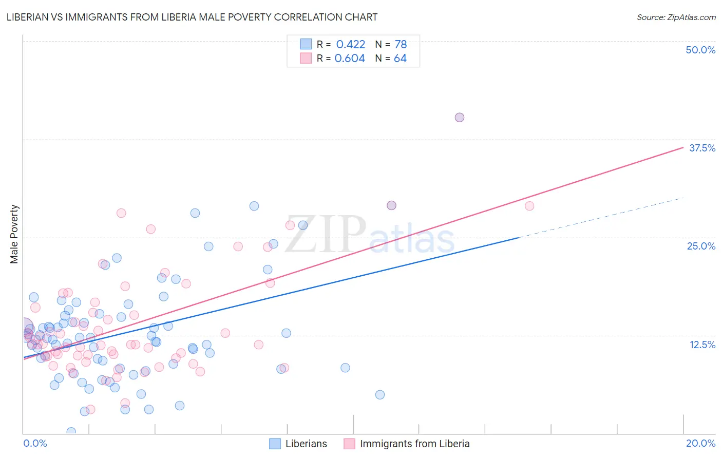 Liberian vs Immigrants from Liberia Male Poverty