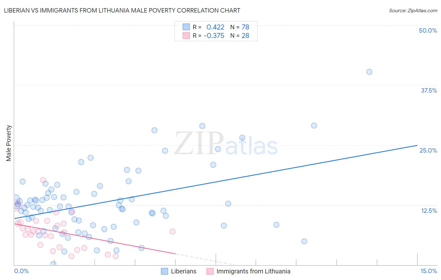 Liberian vs Immigrants from Lithuania Male Poverty