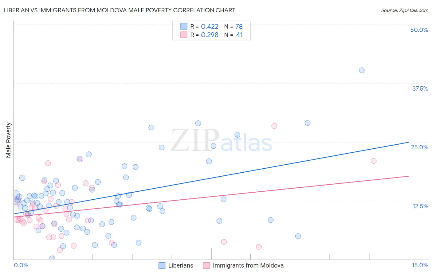 Liberian vs Immigrants from Moldova Male Poverty