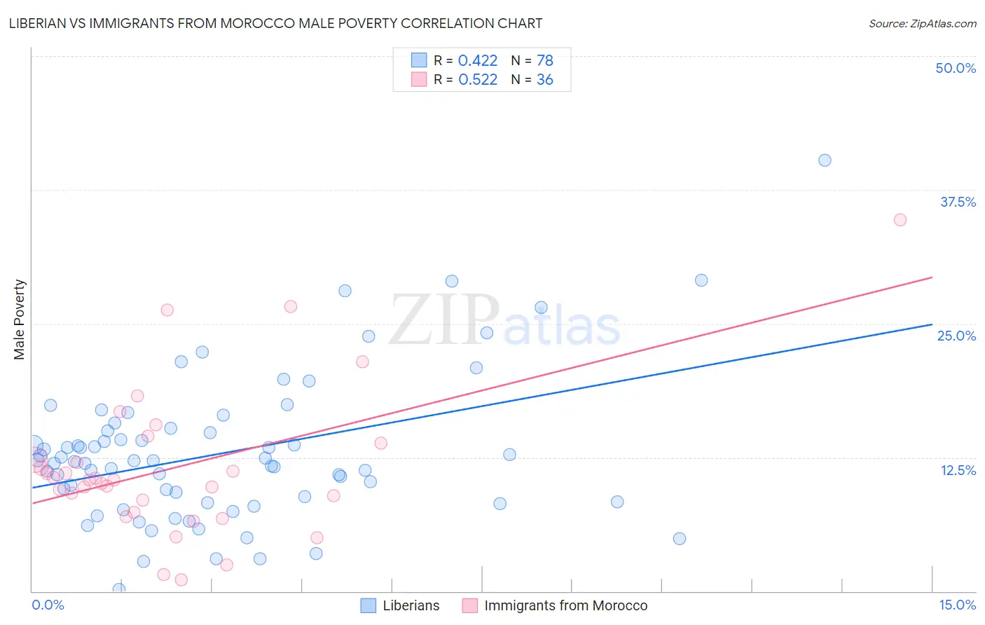 Liberian vs Immigrants from Morocco Male Poverty