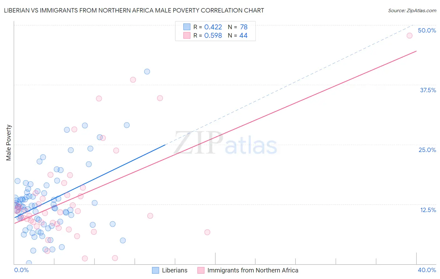 Liberian vs Immigrants from Northern Africa Male Poverty