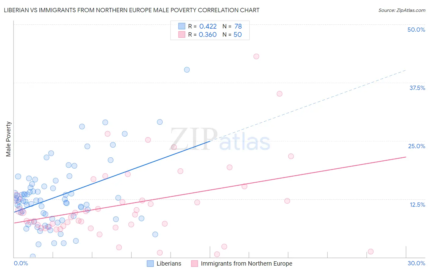Liberian vs Immigrants from Northern Europe Male Poverty