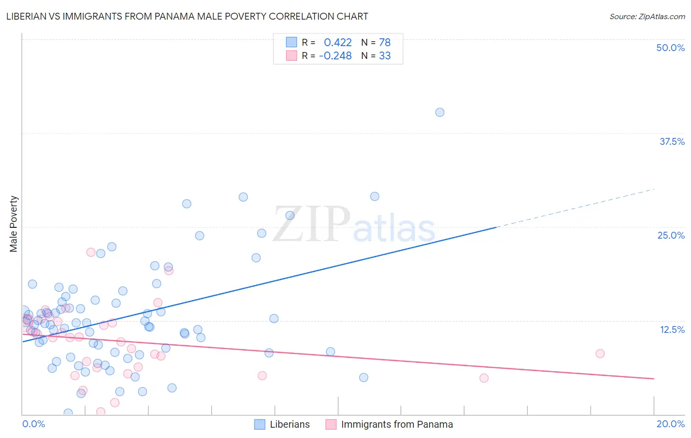 Liberian vs Immigrants from Panama Male Poverty