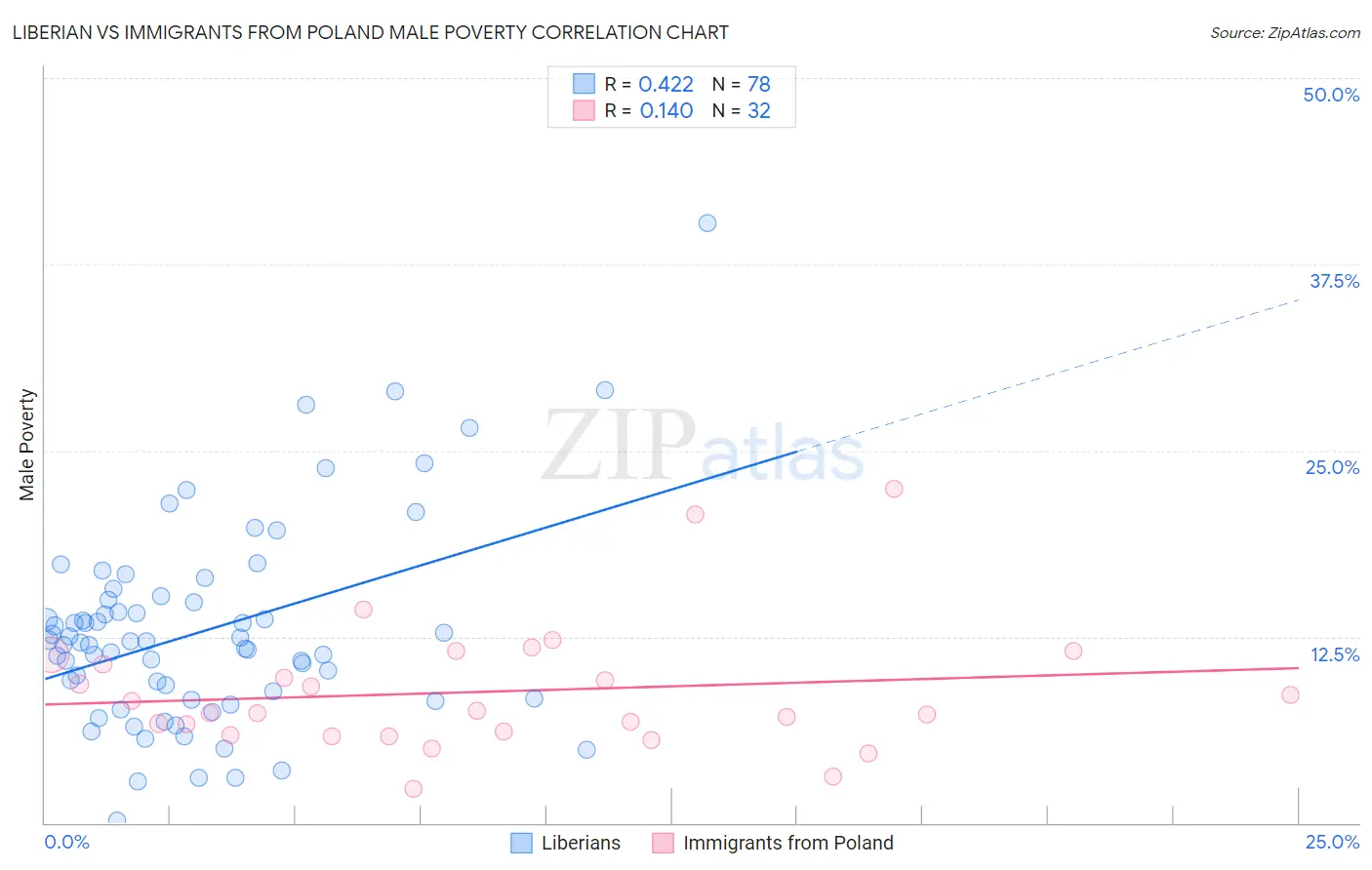 Liberian vs Immigrants from Poland Male Poverty