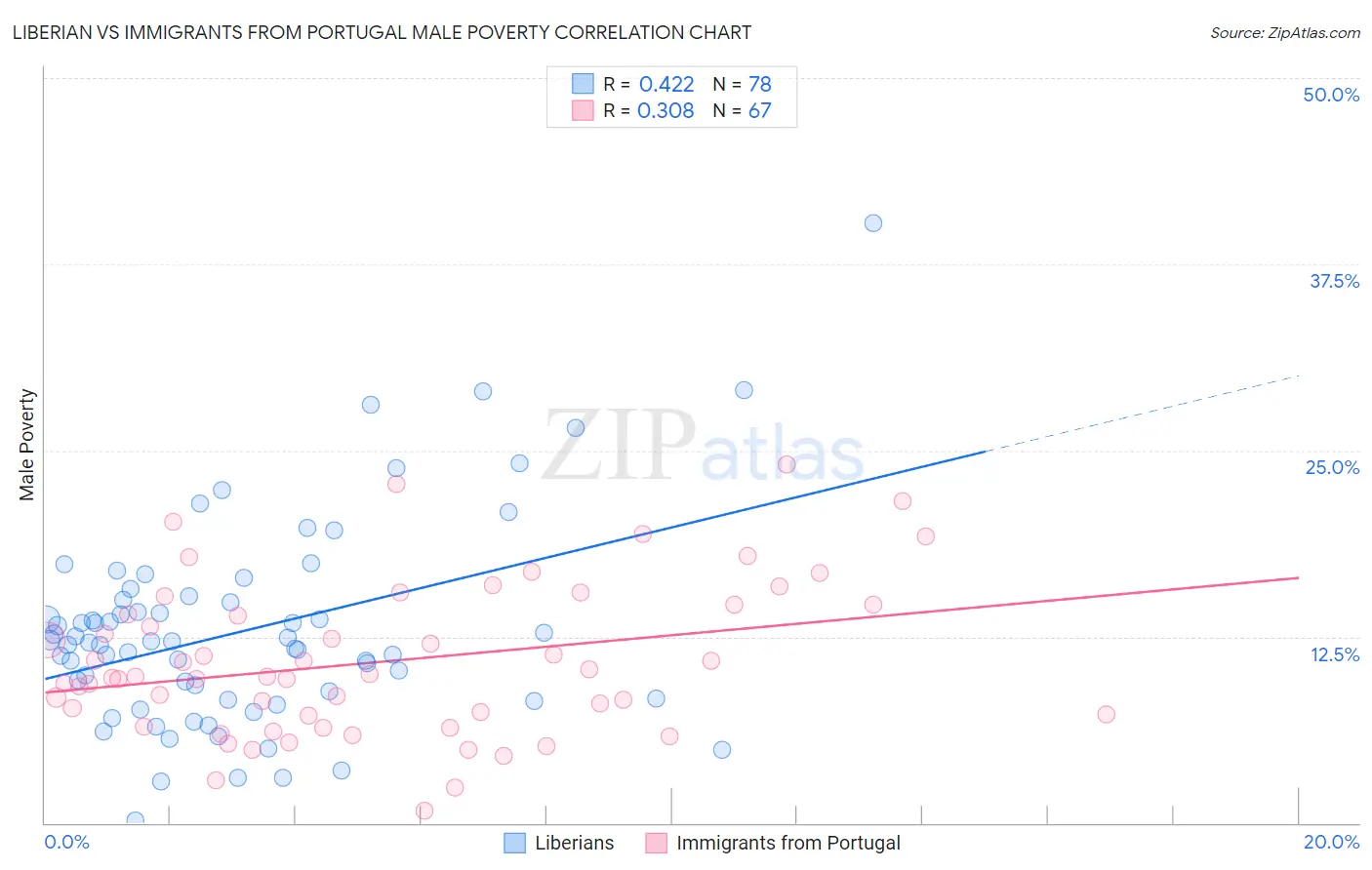 Liberian vs Immigrants from Portugal Male Poverty