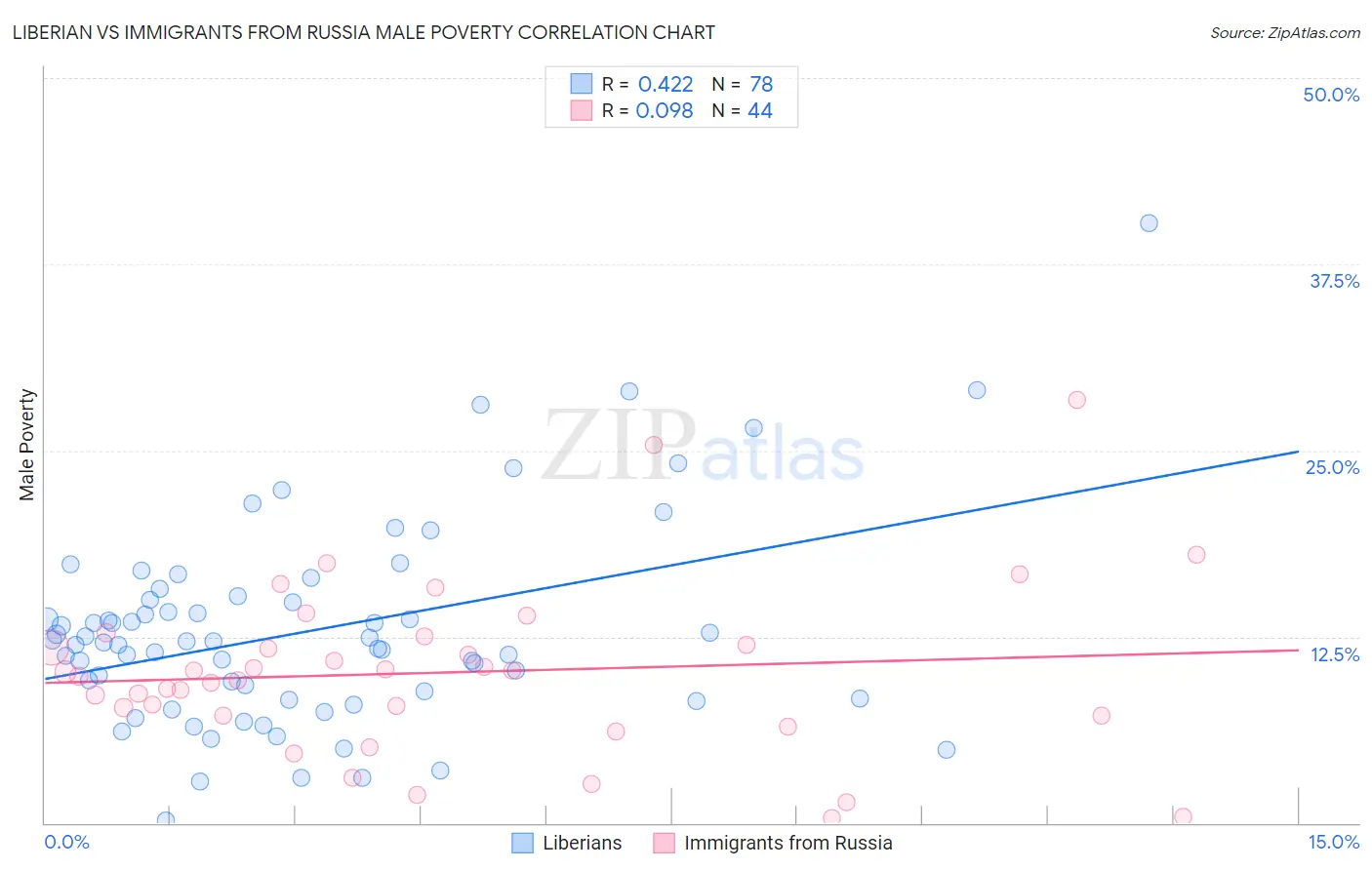 Liberian vs Immigrants from Russia Male Poverty