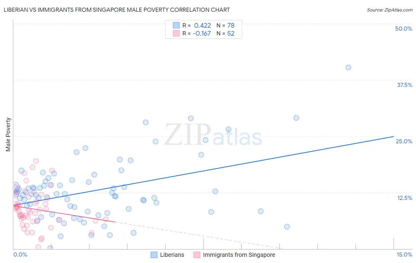 Liberian vs Immigrants from Singapore Male Poverty