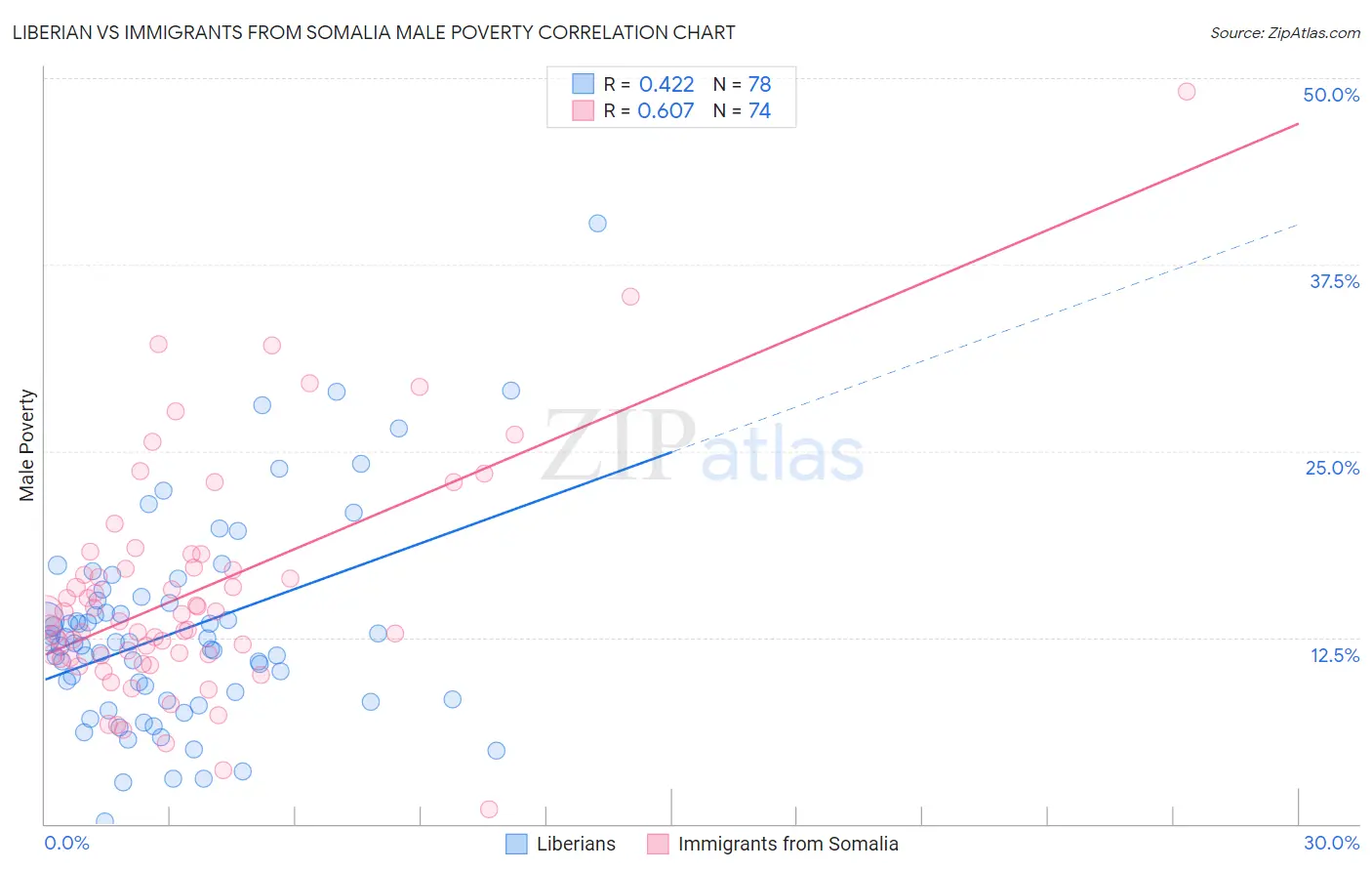Liberian vs Immigrants from Somalia Male Poverty