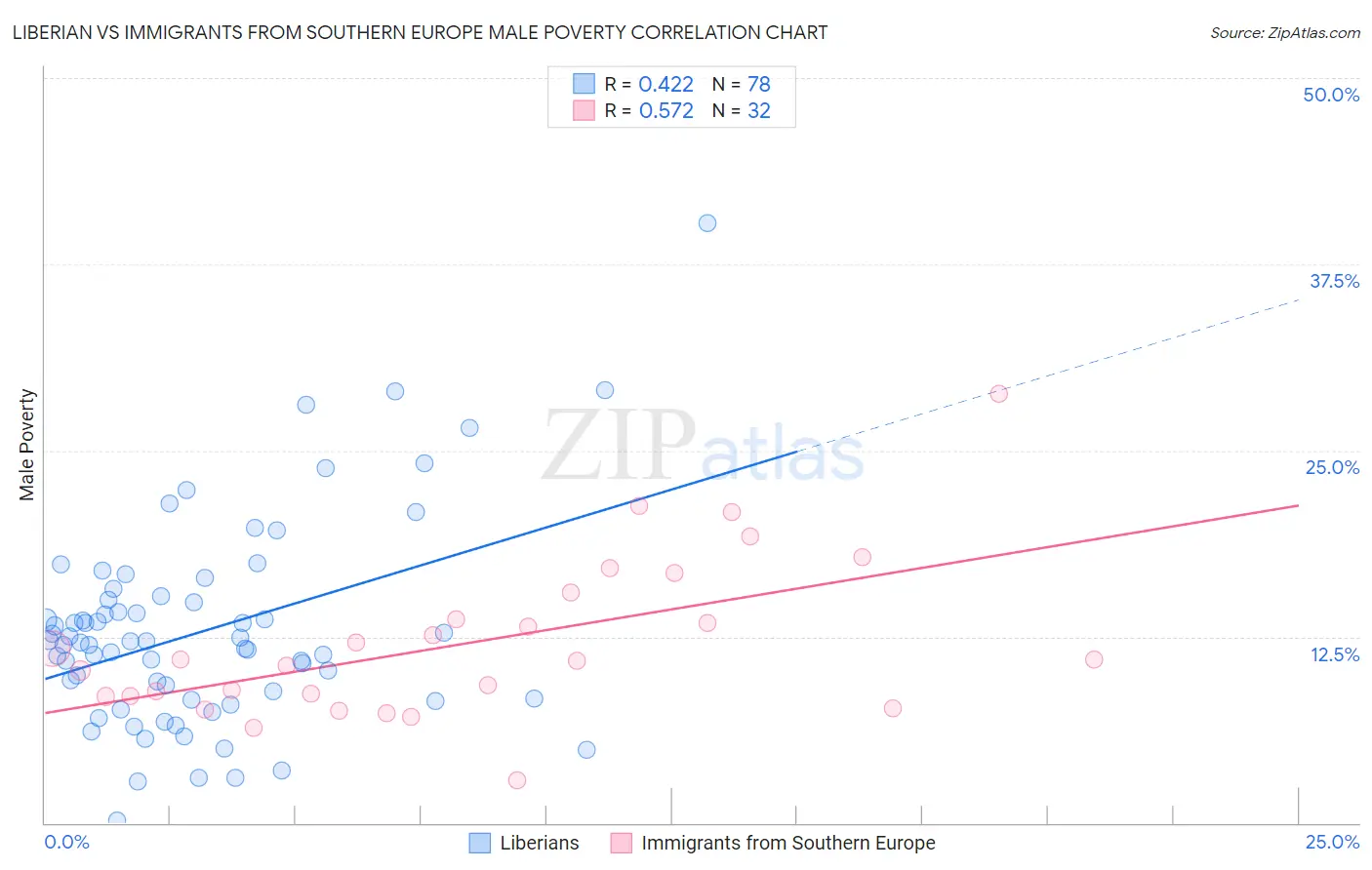 Liberian vs Immigrants from Southern Europe Male Poverty