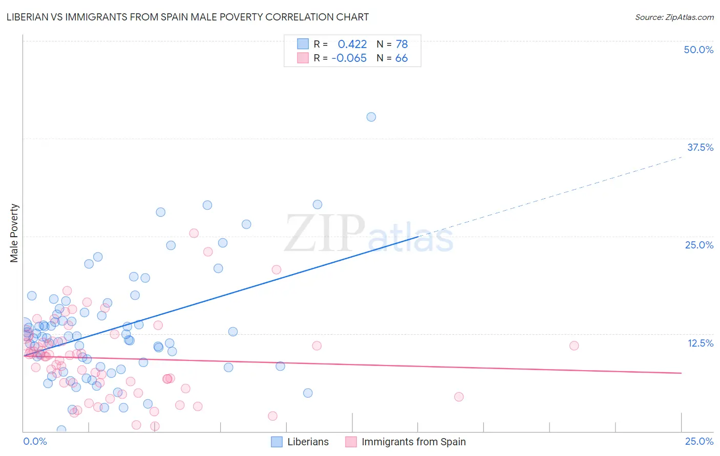 Liberian vs Immigrants from Spain Male Poverty