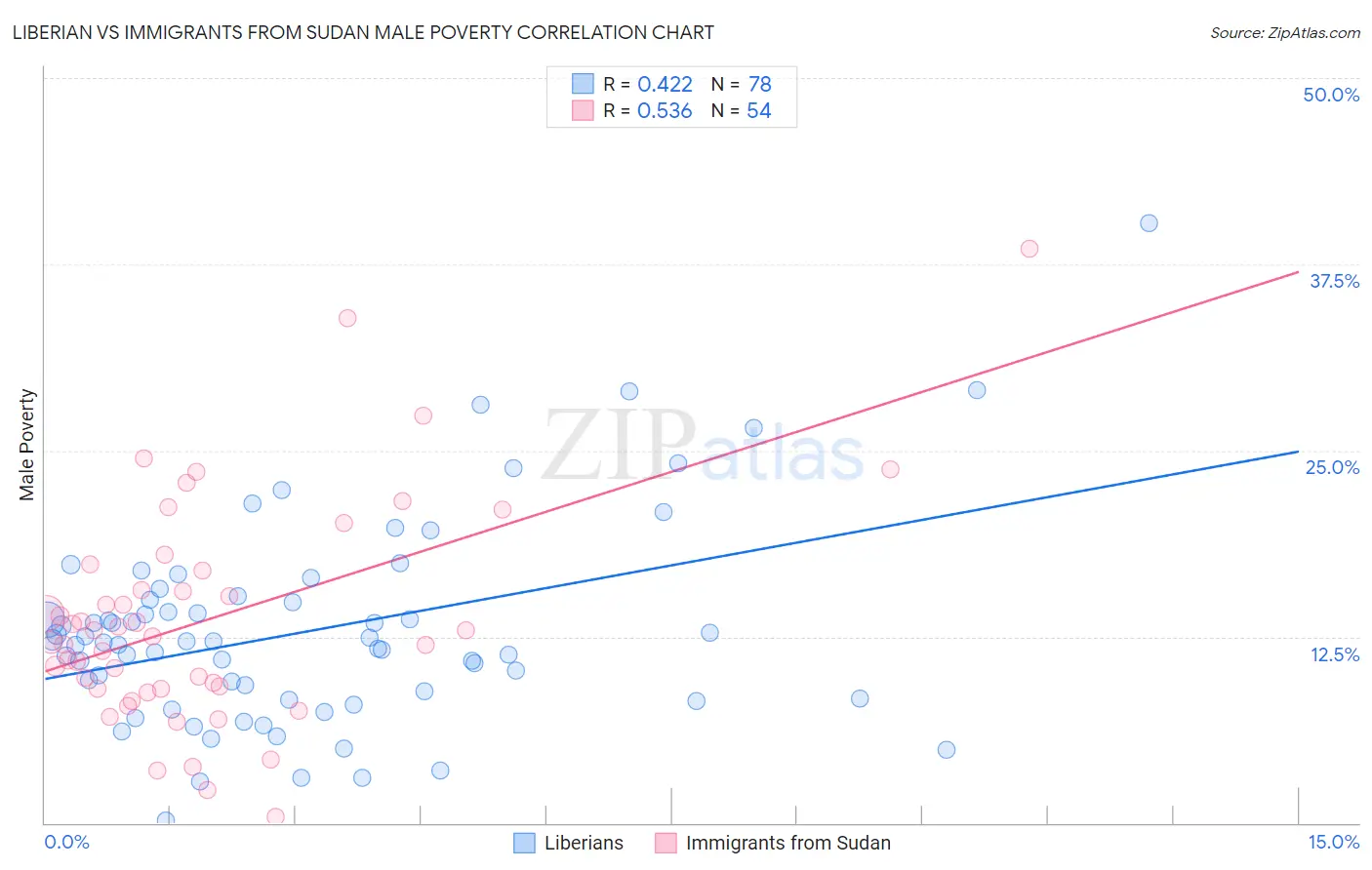 Liberian vs Immigrants from Sudan Male Poverty