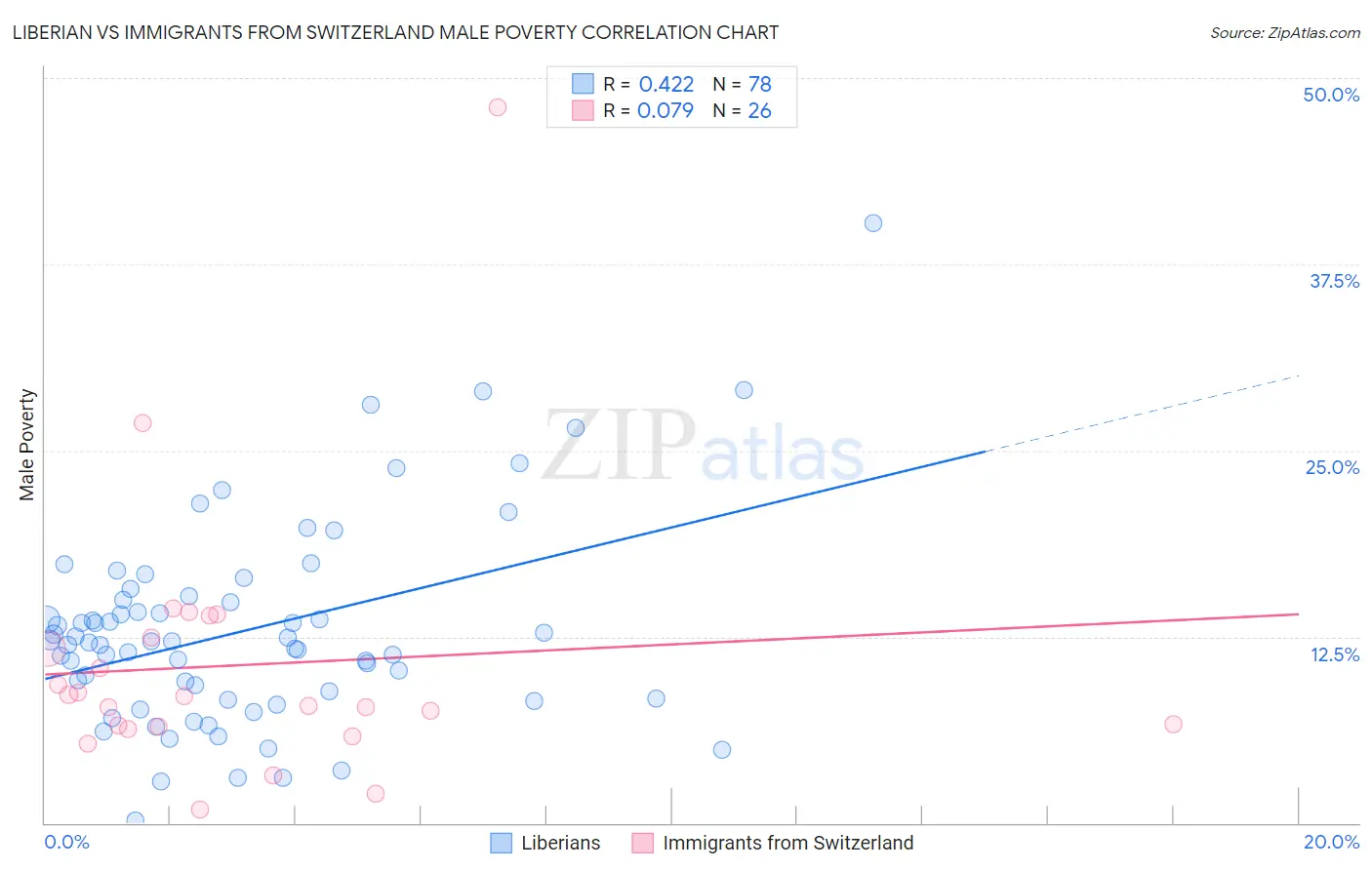 Liberian vs Immigrants from Switzerland Male Poverty