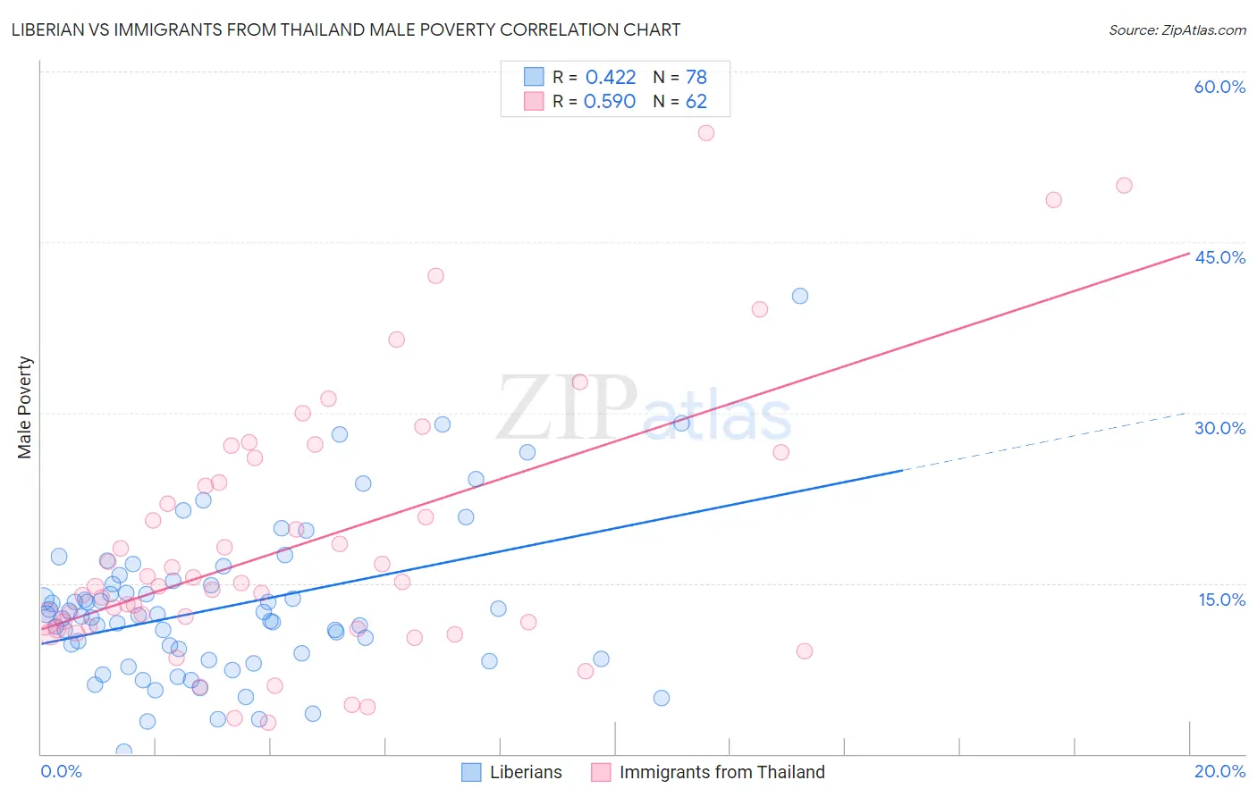 Liberian vs Immigrants from Thailand Male Poverty