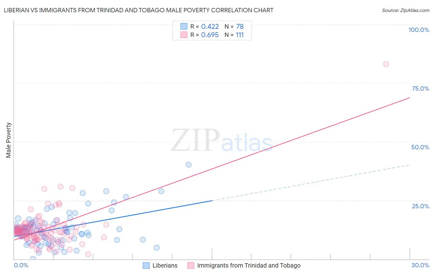Liberian vs Immigrants from Trinidad and Tobago Male Poverty