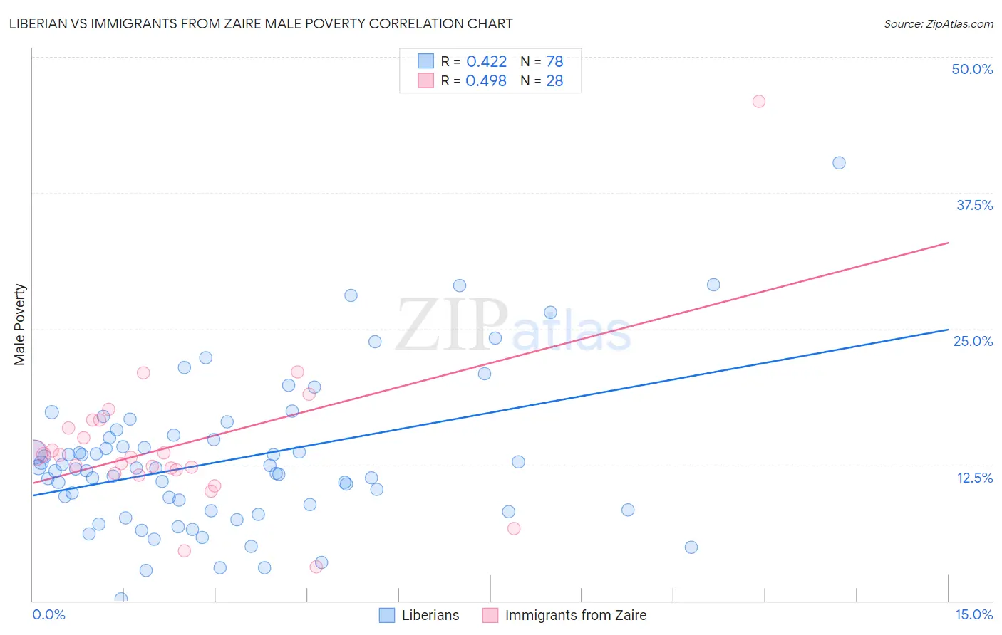 Liberian vs Immigrants from Zaire Male Poverty