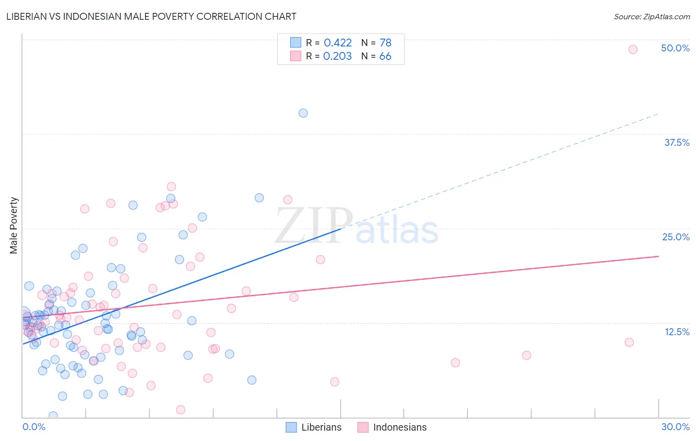 Liberian vs Indonesian Male Poverty