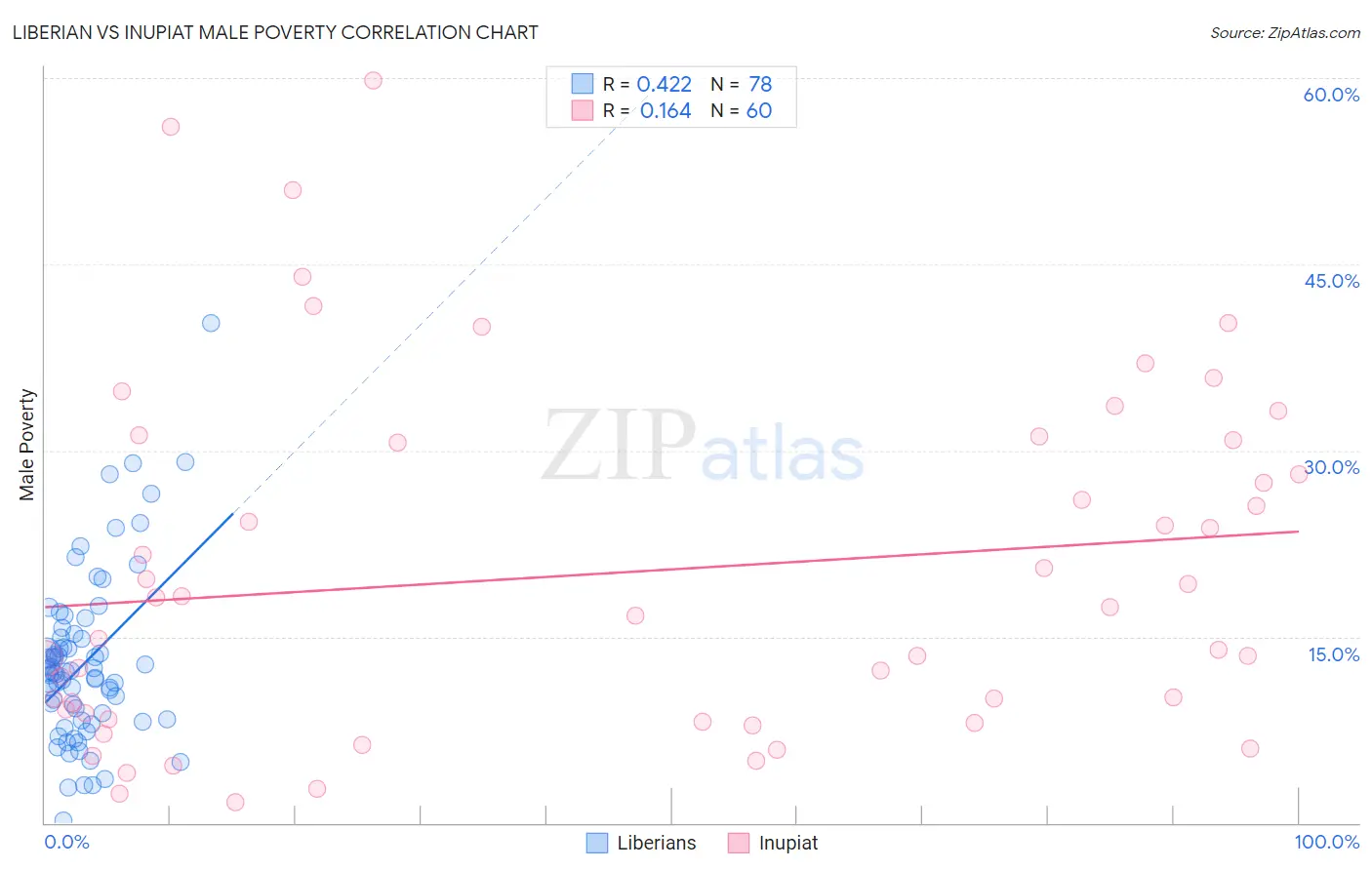 Liberian vs Inupiat Male Poverty