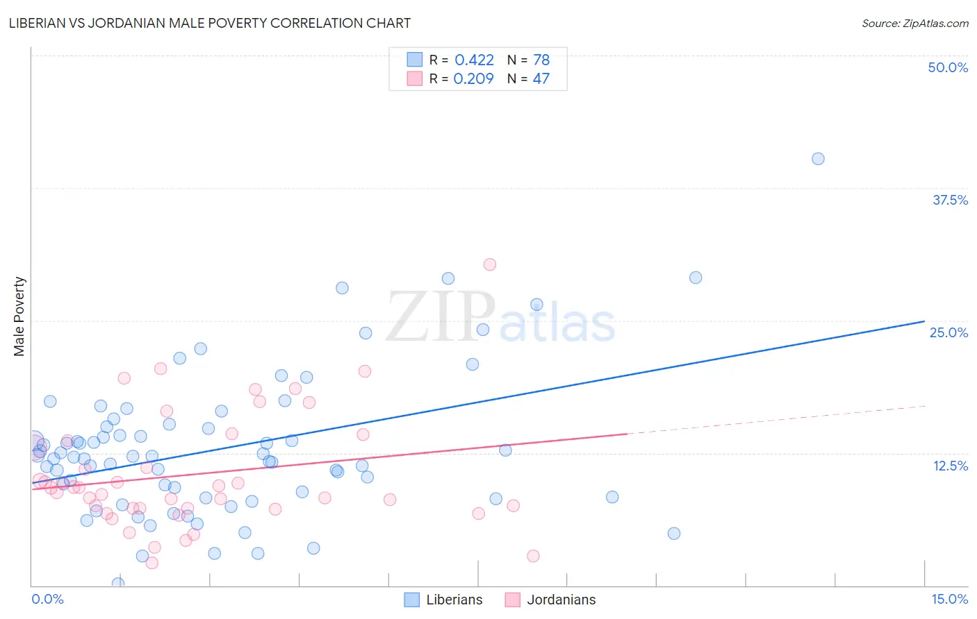 Liberian vs Jordanian Male Poverty