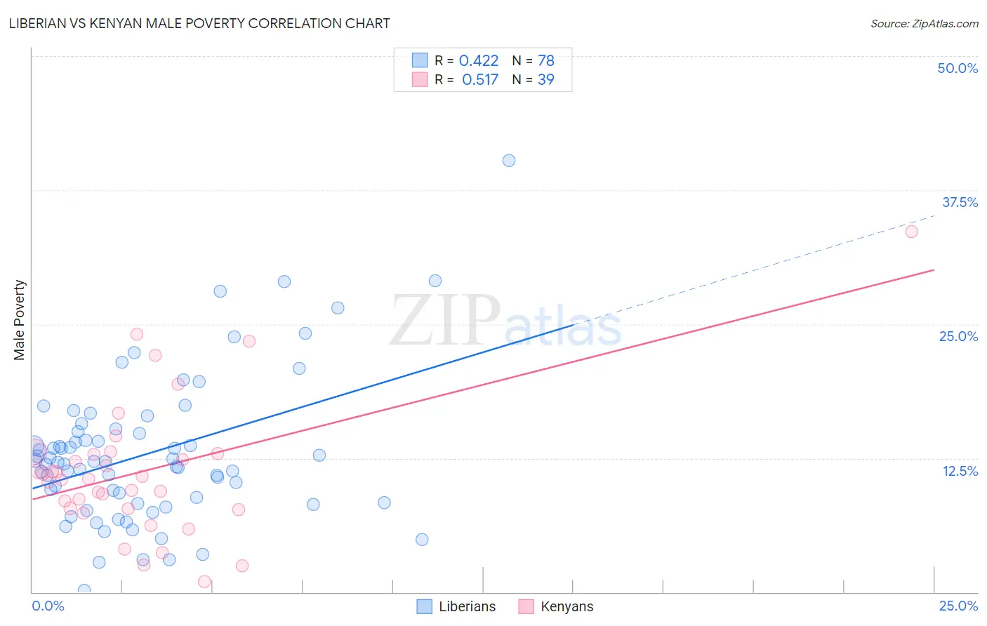 Liberian vs Kenyan Male Poverty